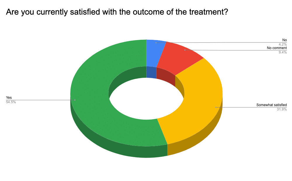 Graph showing answers to the questions if families are satisfied with treatment outcome after stem cell treatment cp