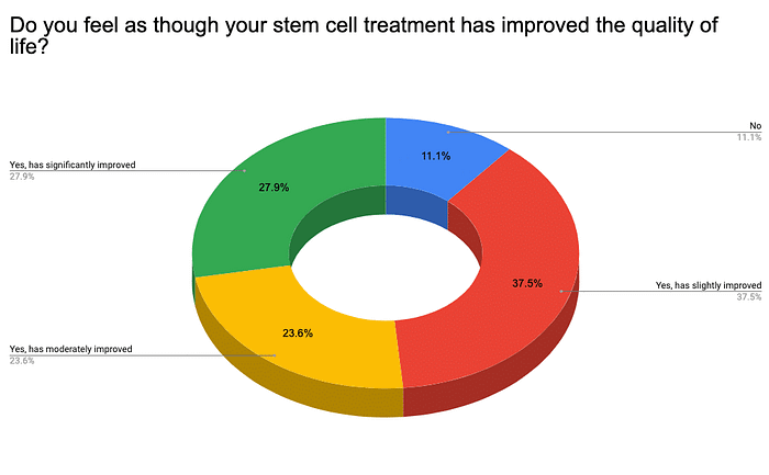 Graph showing answers to the questions if stem cell treatment did improve quality of life for cp patients